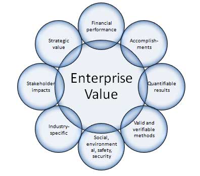 5 Key Elements Of Enterprise Value Evaluation