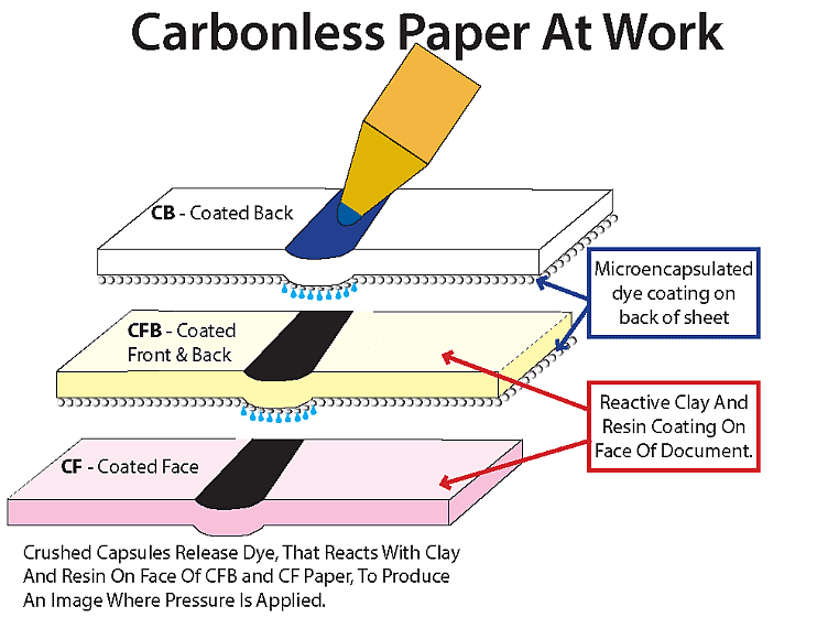 Differences Between Carbon Free Paper And Carbon Free Paper