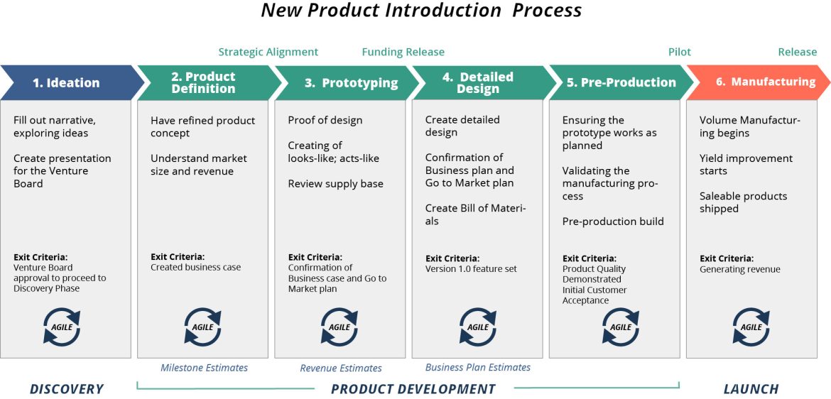 New Product Introduction And Brand