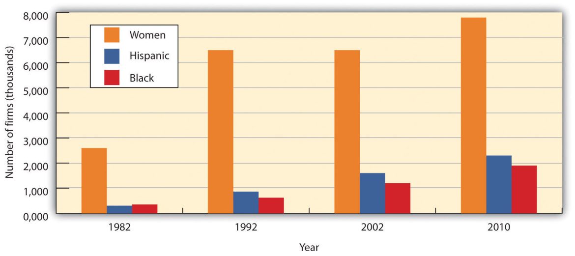 The Role Of Smes In The Country: American Economy