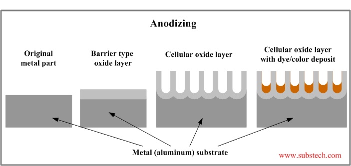 What Is Anodized Aluminum?